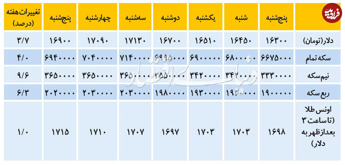 تغییرات هفتگی قمت طلا و ارز