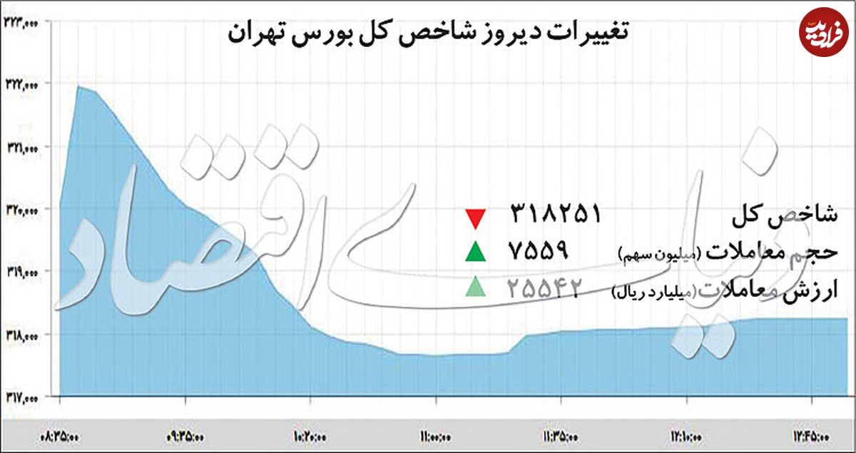 رکوردشکنی در بورس