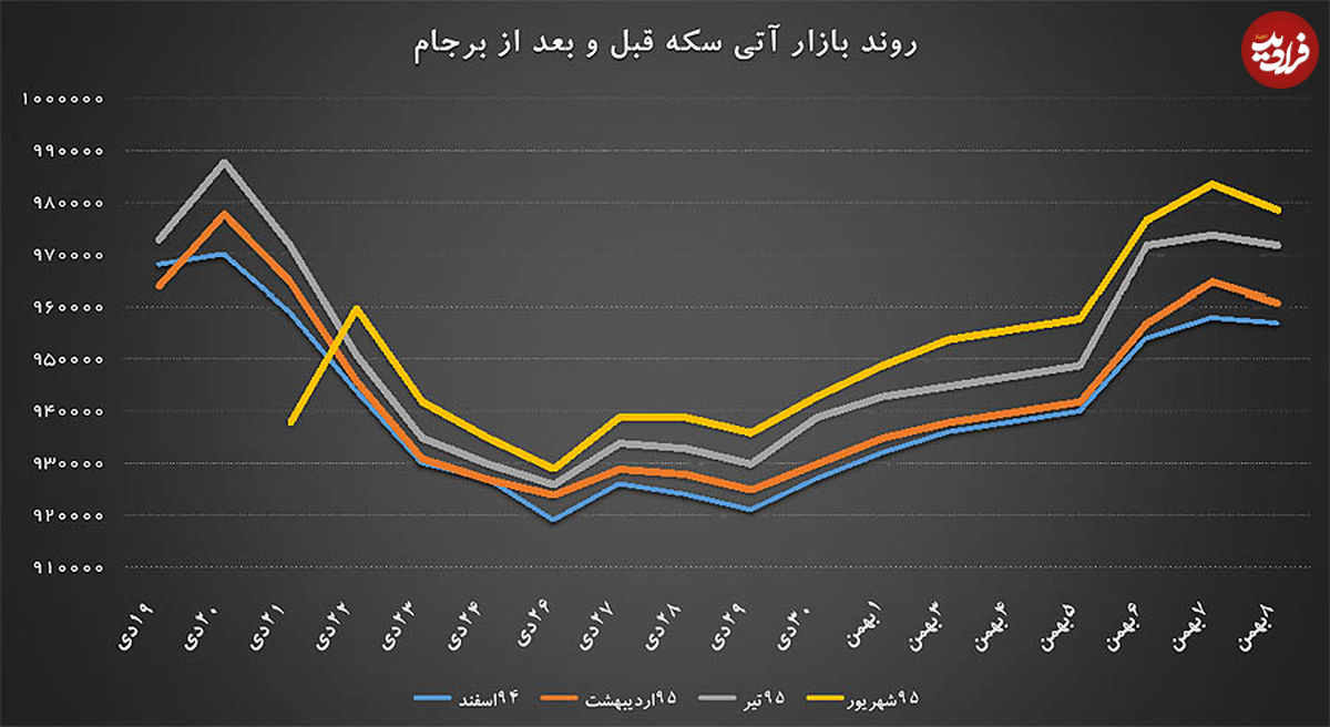 اقبال نقدینگی به بازار آتی سکه