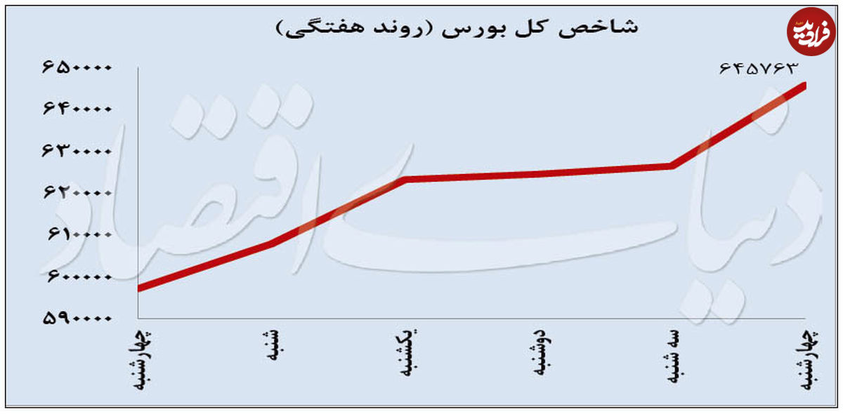 رشد ۸ درصدی بورس تهران