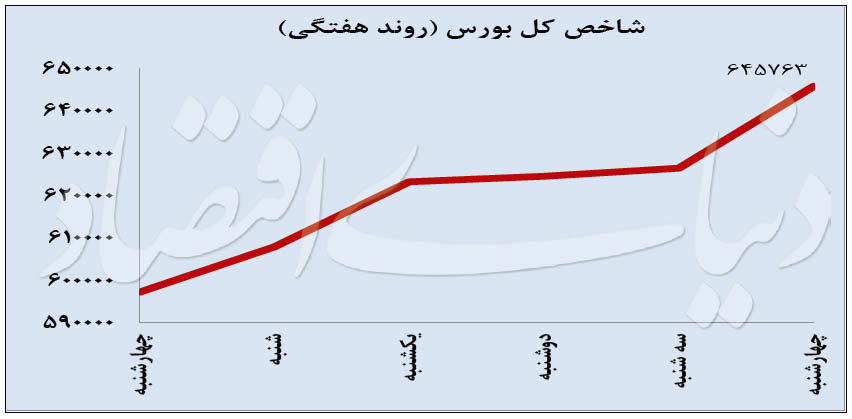 رشد ۸ درصدی بورس تهران