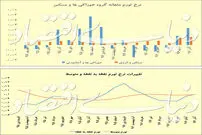 تورم چقدر می‌شود؟