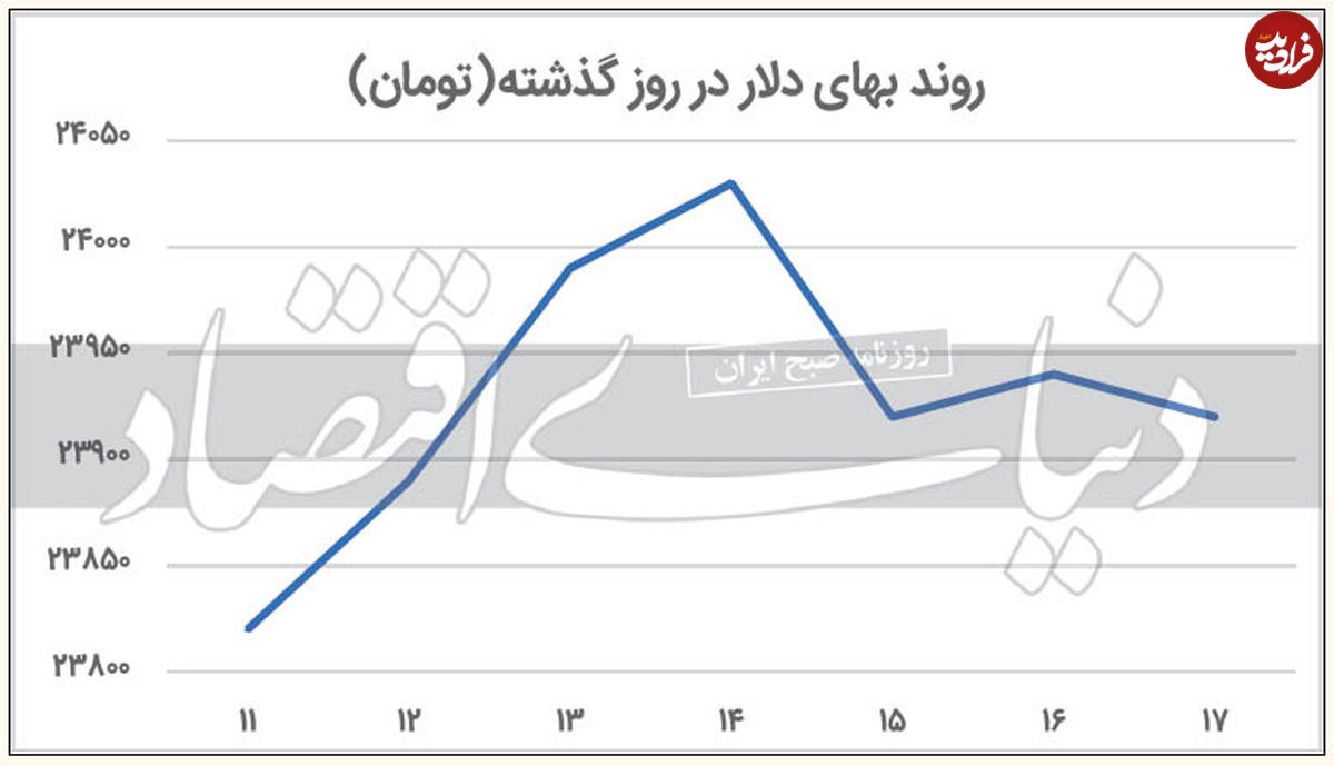 چرا دلار در مسیر افزایشی حرکت نمی‌کند؟
