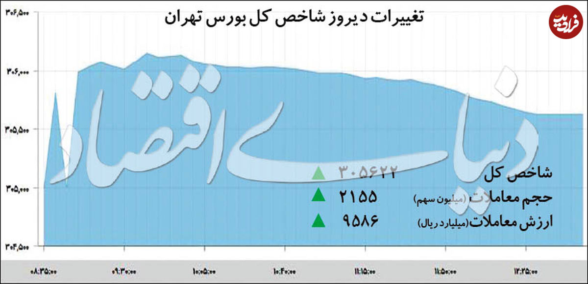 تغییرات شاخص کل بورس تهران - ۱۳۹۸/۰۹/۰۳