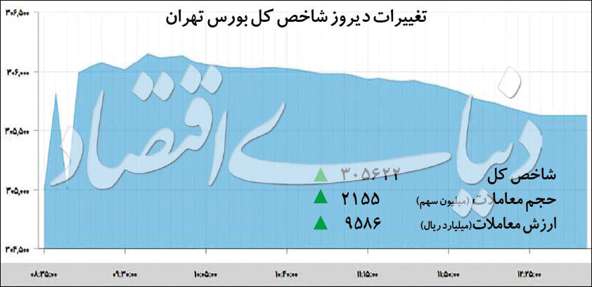 تغییرات شاخص کل بورس تهران - ۱۳۹۸/۰۹/۰۳