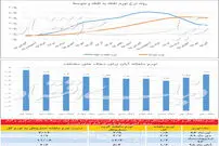 وضعیت تورم در بازار