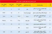 شرایط بدخیم بازار ملک
