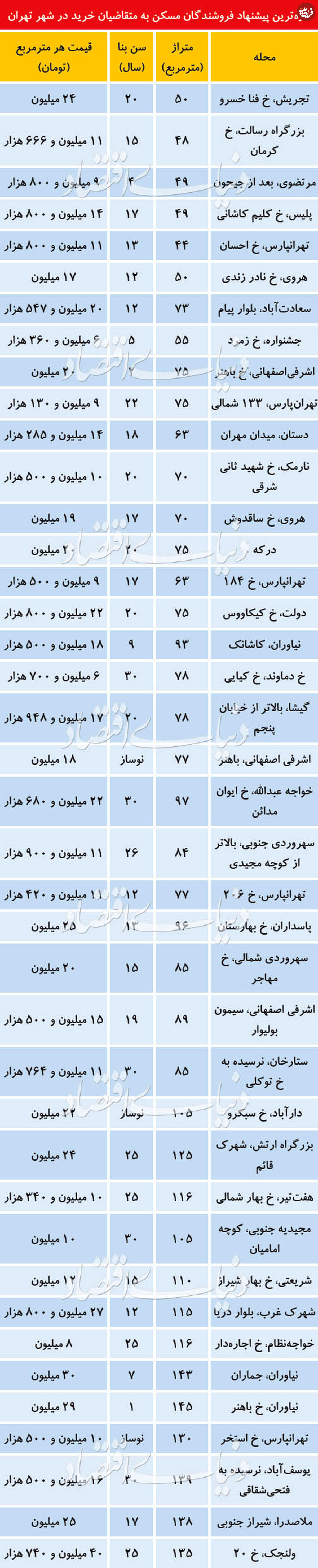قیمت آپارتمان در مناطق مختلف تهران