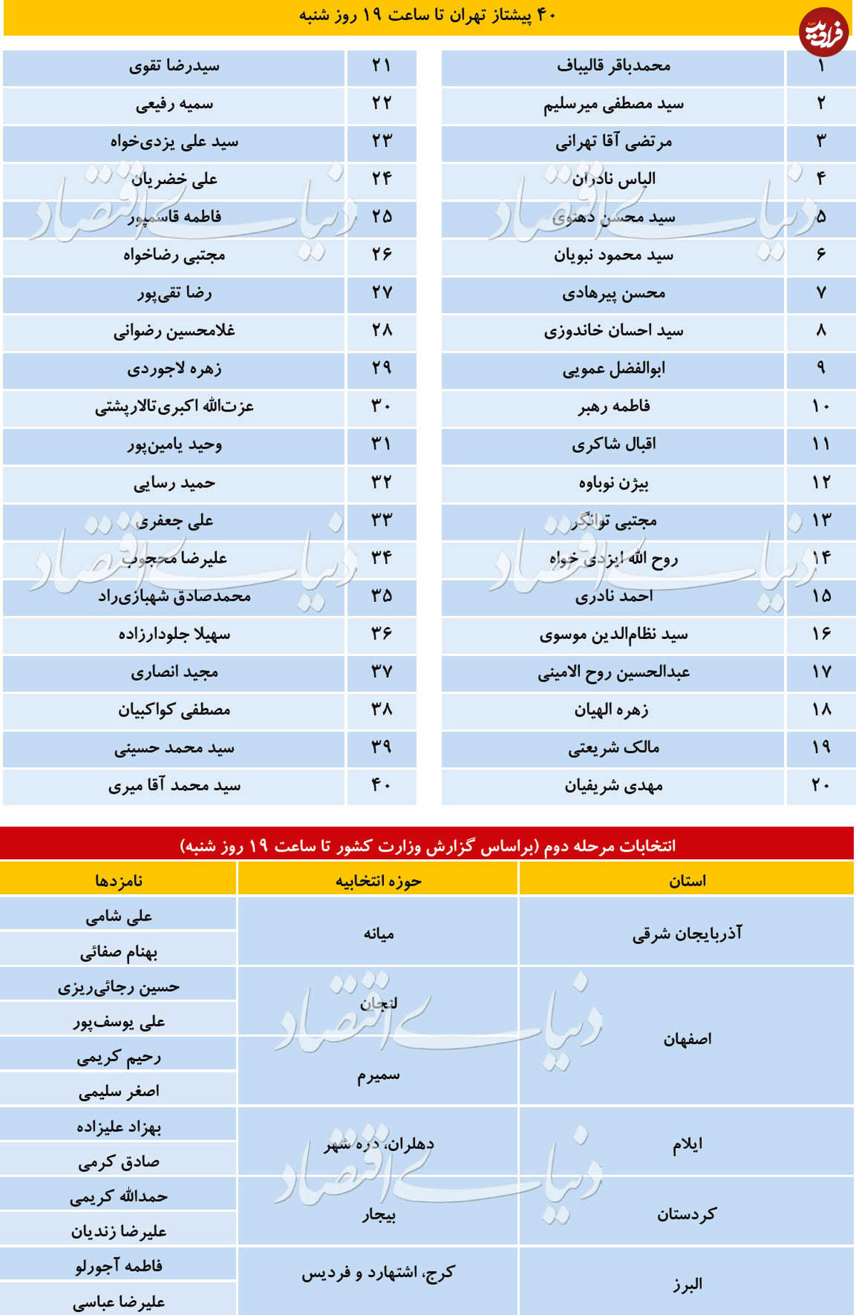 جابه‌جایی قدرت در بهارستان
