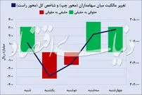 شاخص سهام بالا کشید