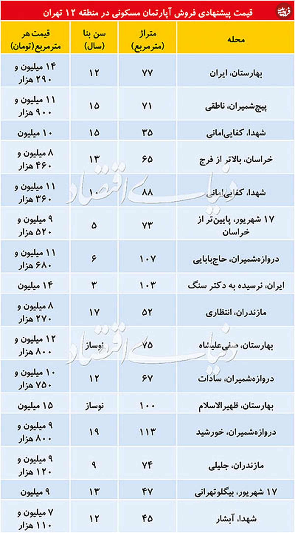 قیمت آپارتمان در منطقه ۱۲ تهران