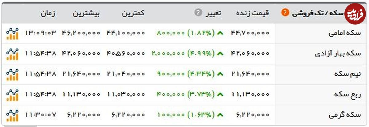 یکه تازی طلا و ارز در بازار