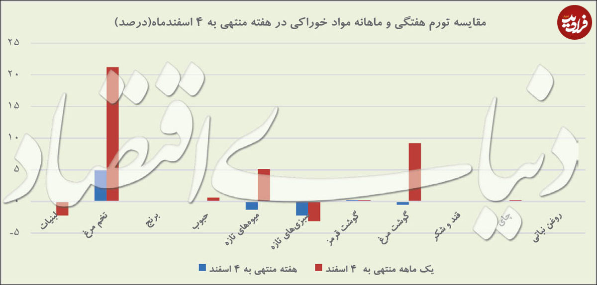 انجماد در بازار خوراکی‌ها