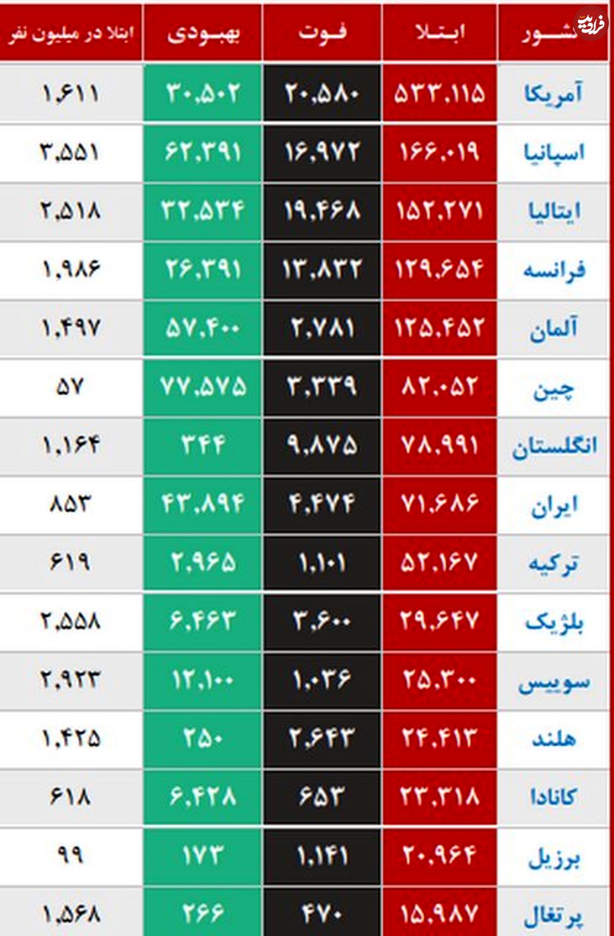 موج جدید اپیدمی در ۳ استان