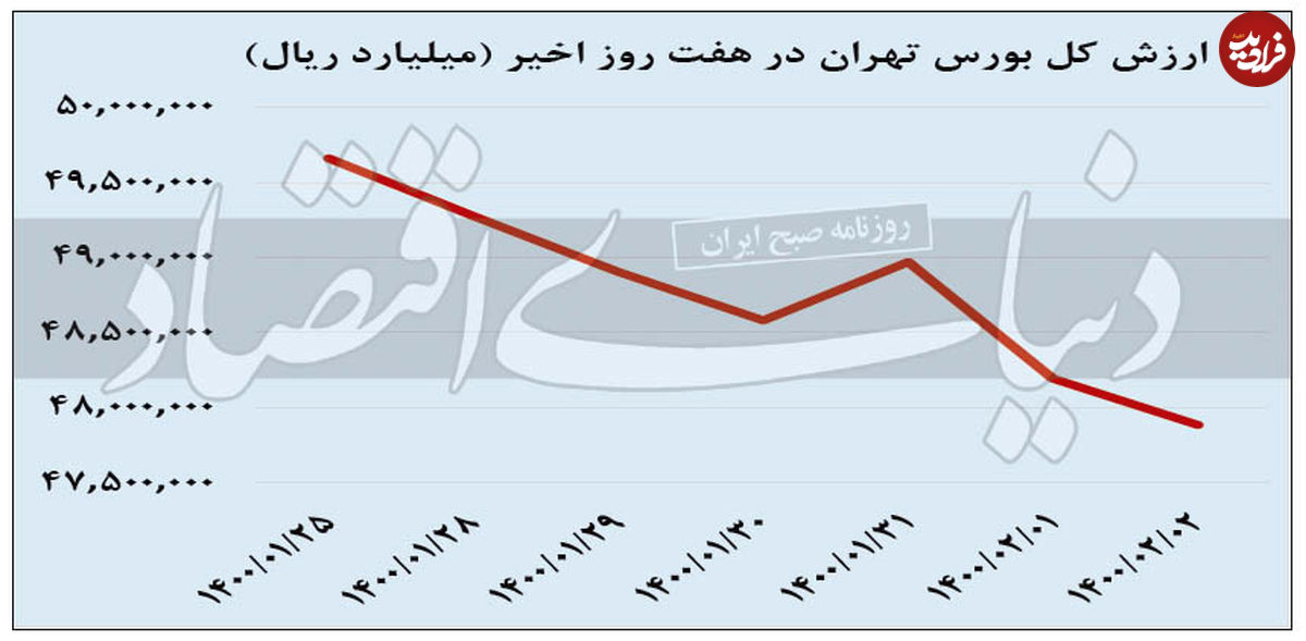 عقبگرد سهام به کانال ۱/ ۱ میلیونی