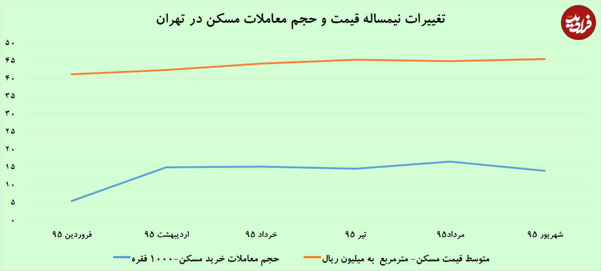 سکته خفیف معاملات مسکن