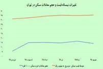 سکته خفیف معاملات مسکن