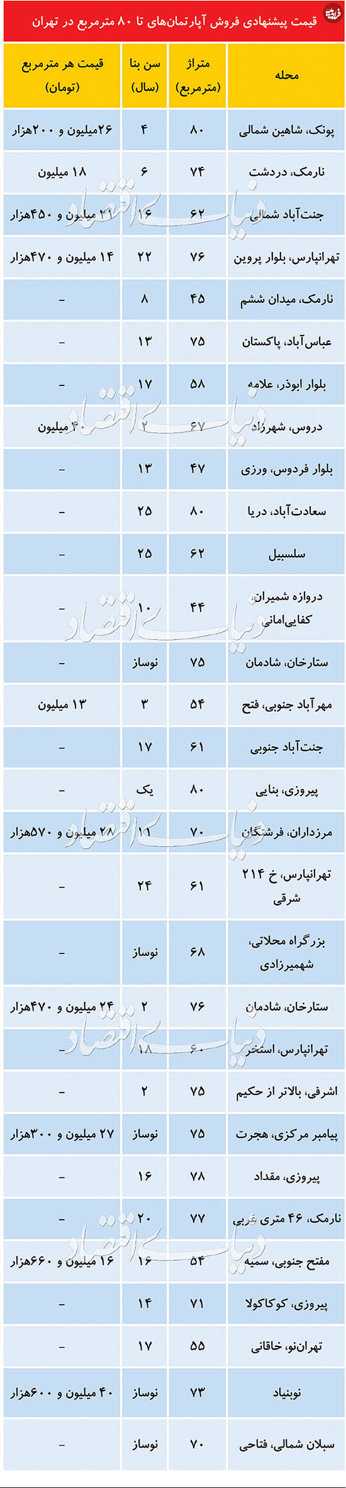 قیمت آپارتمان تا ۸۰ مترمربع در تهران