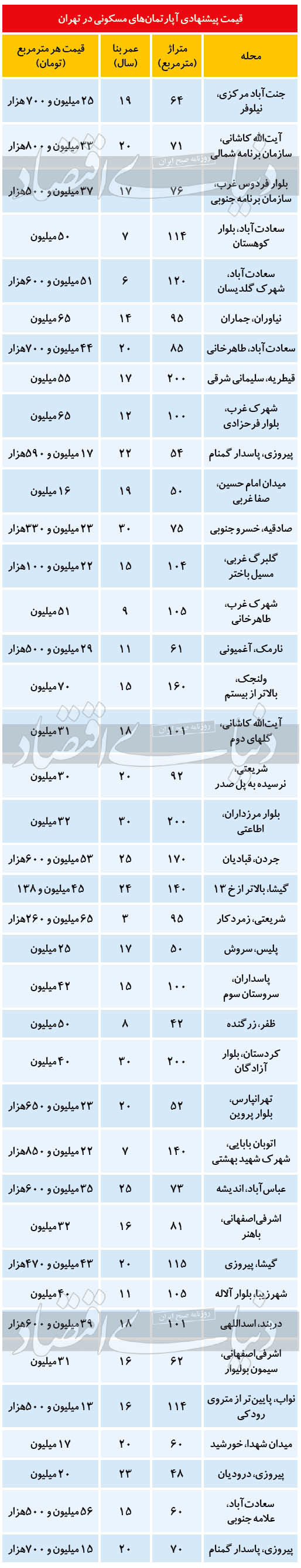 قیمت آپارتمان در مناطق مختلف تهران