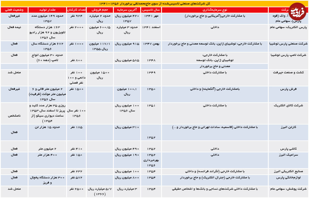 «حاجی برخوردار»؛ پدر لوازم خانگی ایران