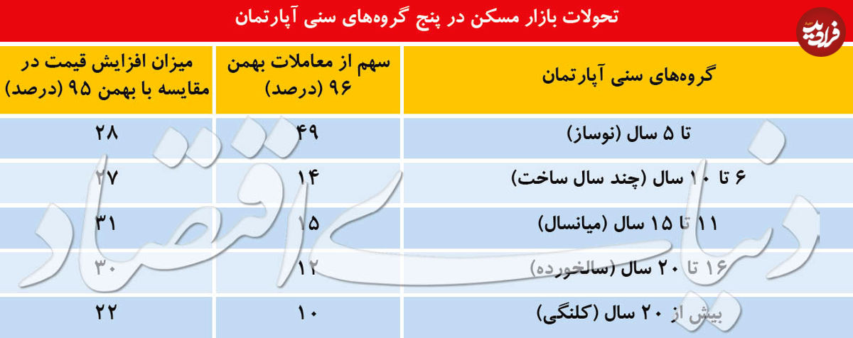 رکورد فروش آپارتمان‌های جایگزین نوساز