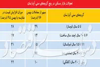 رکورد فروش آپارتمان‌های جایگزین نوساز