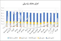 روند ۱۰ ماهه نقدینگی
