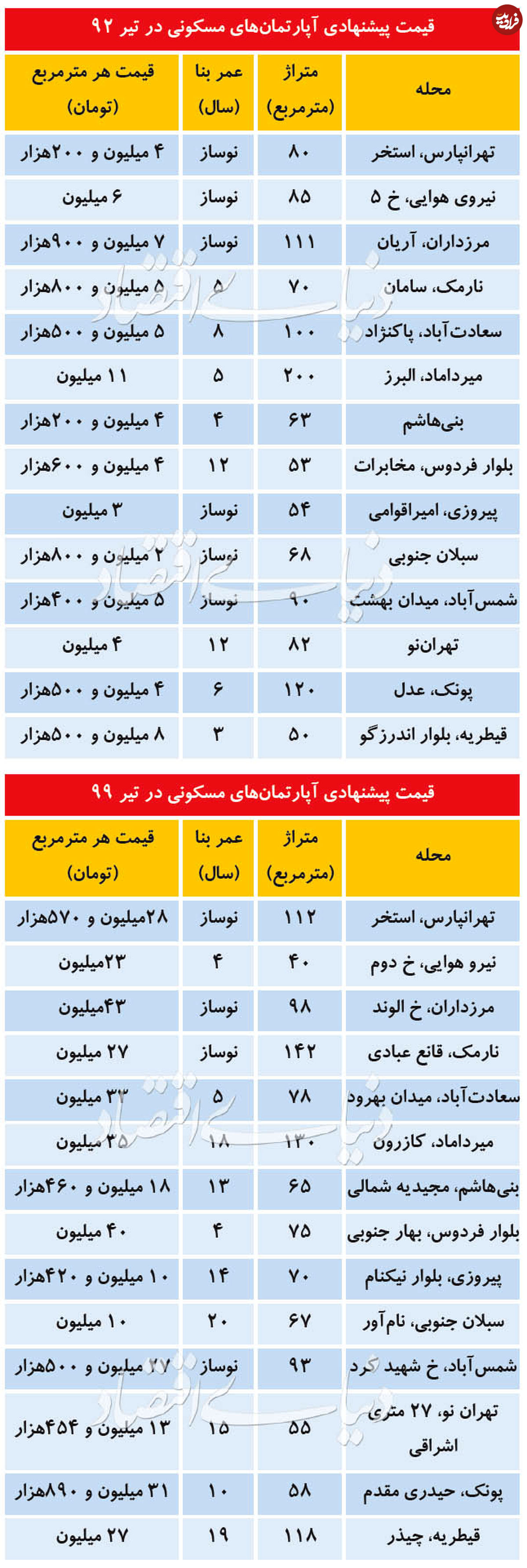 قیمت آپارتمان ۷سال پیش همین موقع
