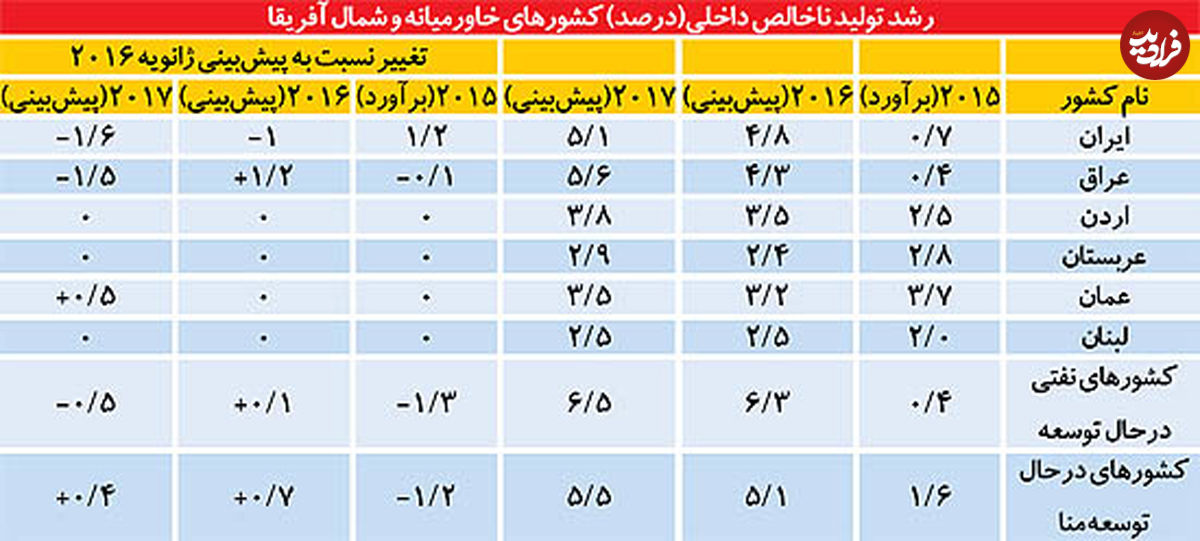 پیش‌بینی مجدد رشد مثبت برای اقتصاد ایران