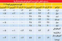 پیش‌بینی مجدد رشد مثبت برای اقتصاد ایران