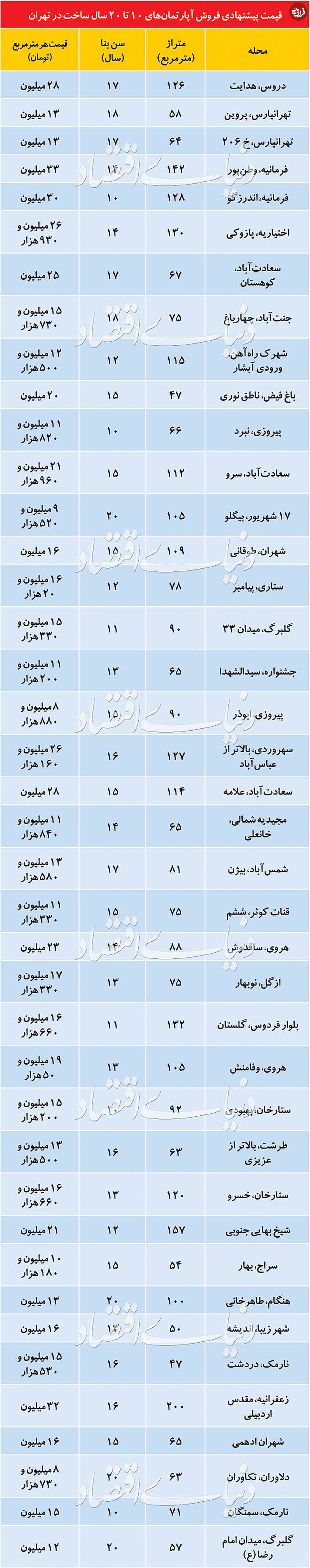 قیمت آپارتمان‌های ۱۰ تا ۲۰ سال ساخت در تهران
