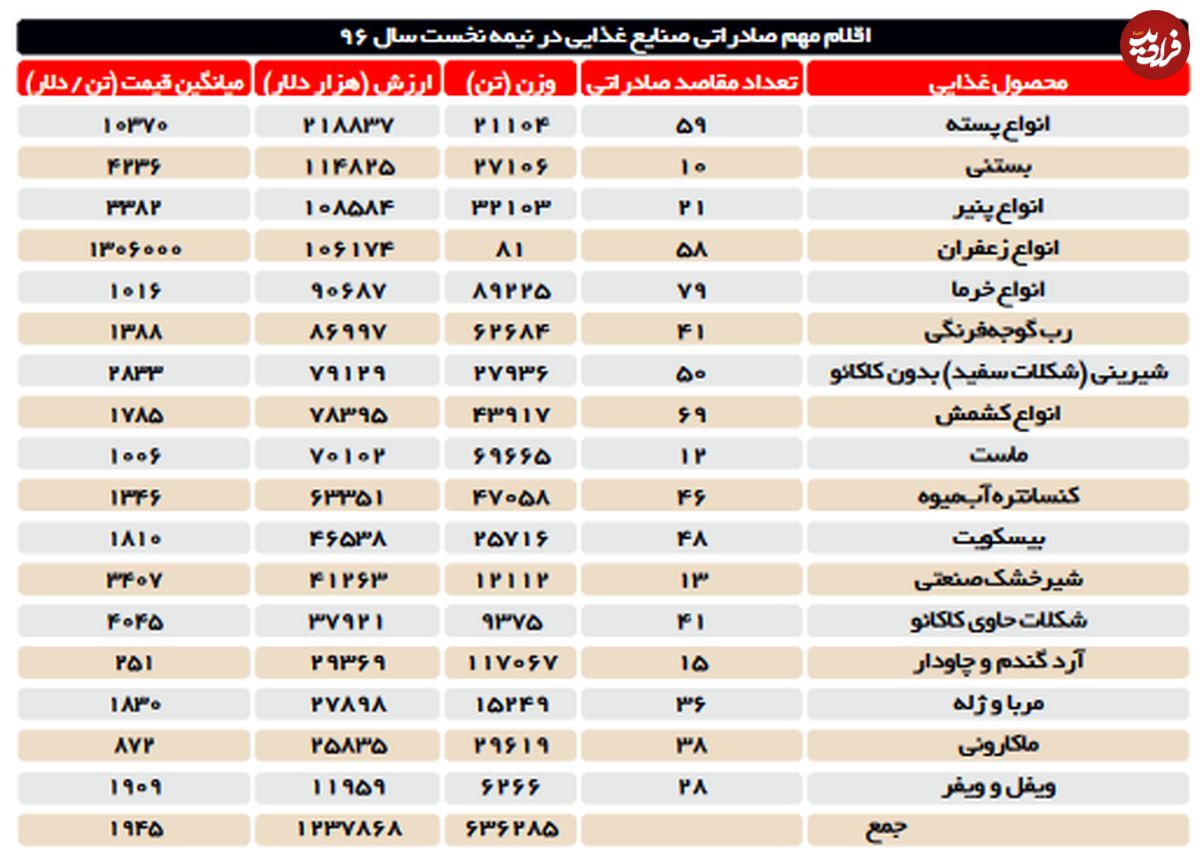 بستنی؛ دومين کالای غذايی صادراتی ايران