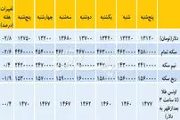 افت متوالی قیمت دلار
