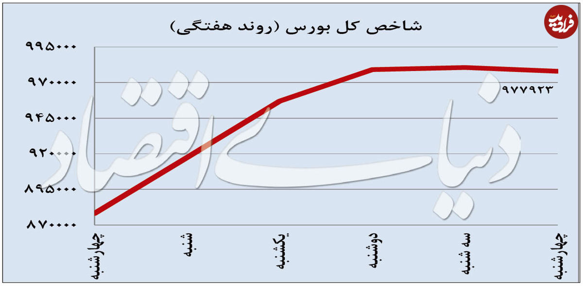 پایان فاز صعود هیجانی بورس؟