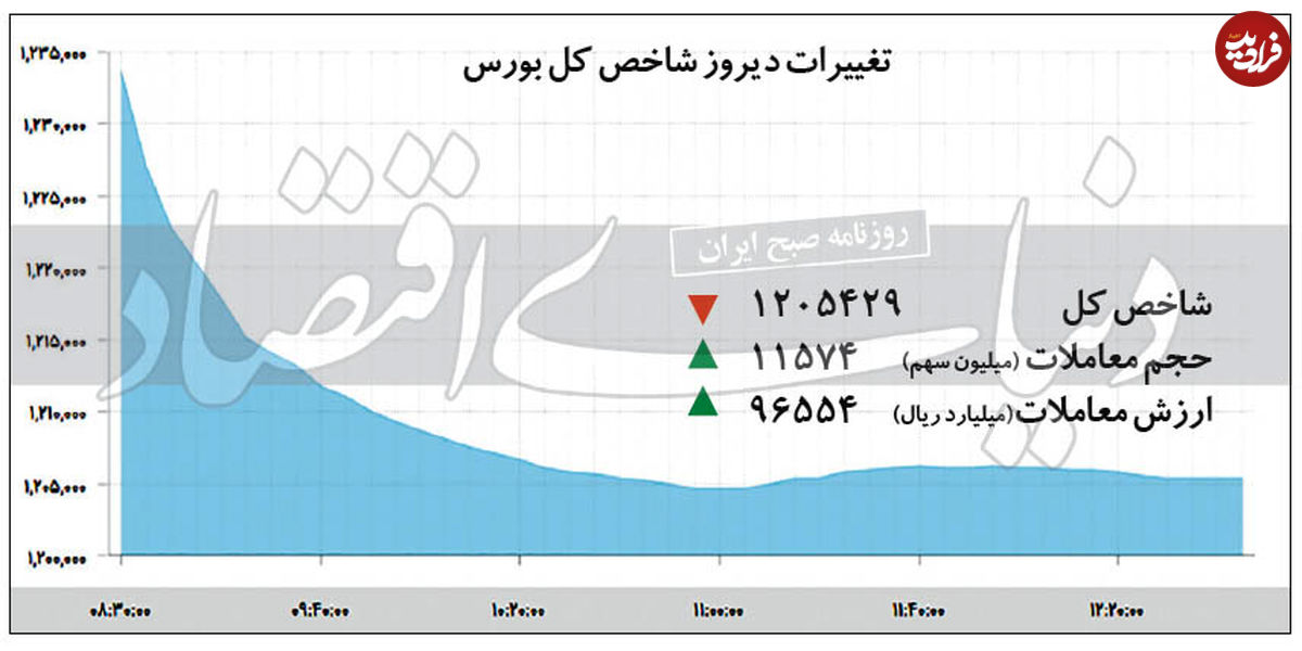 عملکرد منفی بورس در بازار