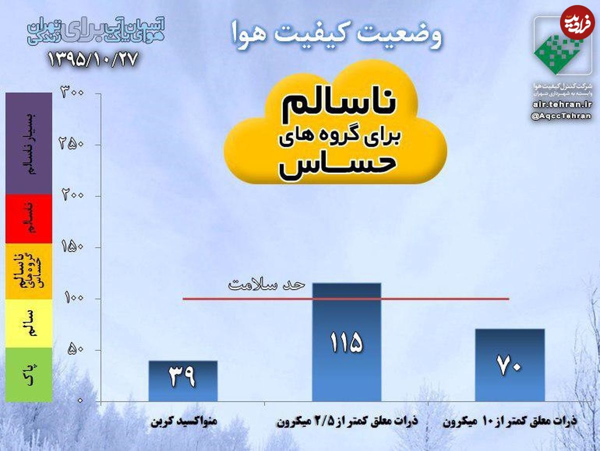 هوای تهران بعد از یک روز دوباره ناسالم شد