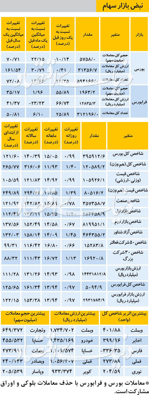 نبض بازار سهام - ۱۳۹۸/۱۰/۲۵