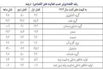 جزئیات رشد اقتصادی نیمه اول امسال