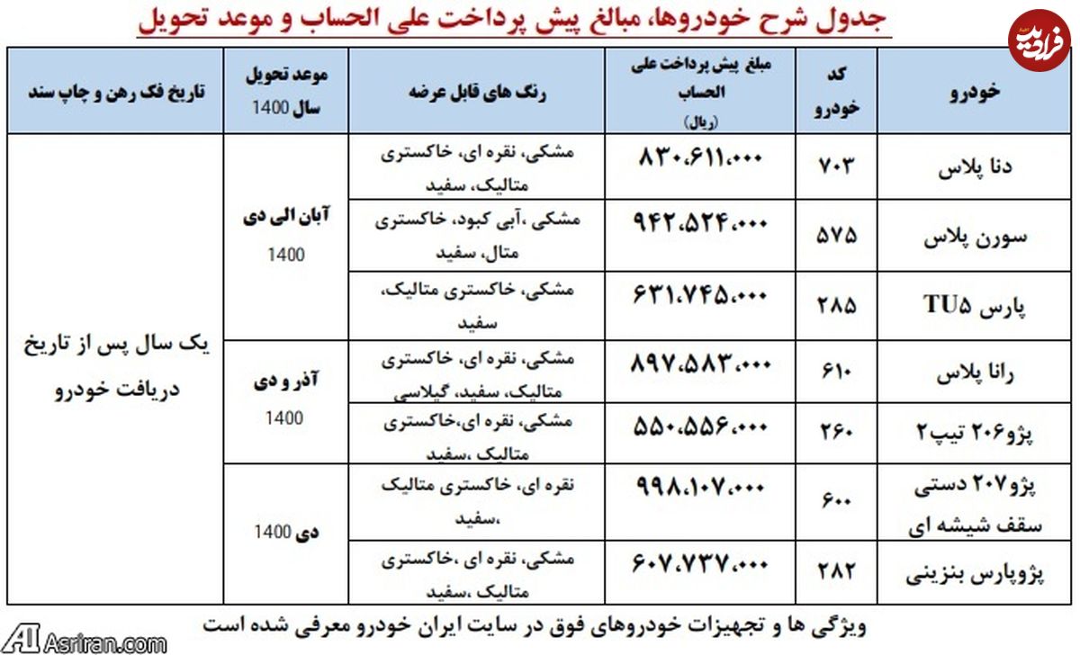 پیش فروش ۷ محصول ایران خودرو