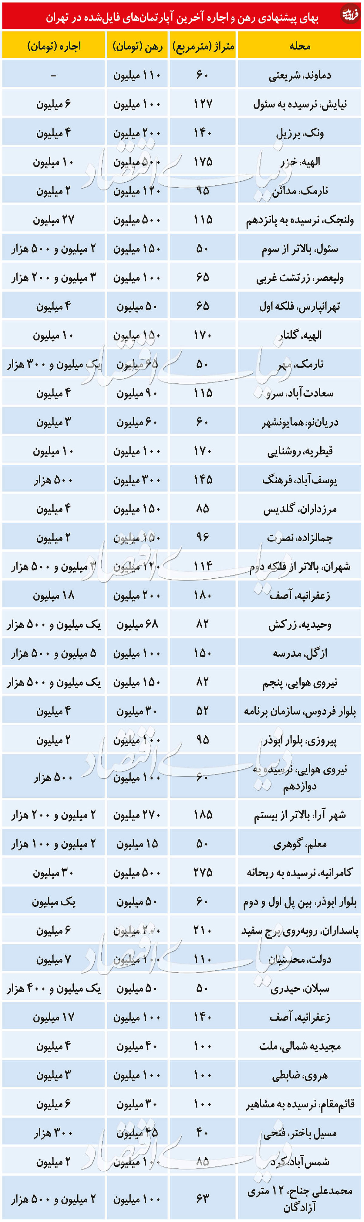 قیمت رهن و اجاره آپارتمان در تهران
