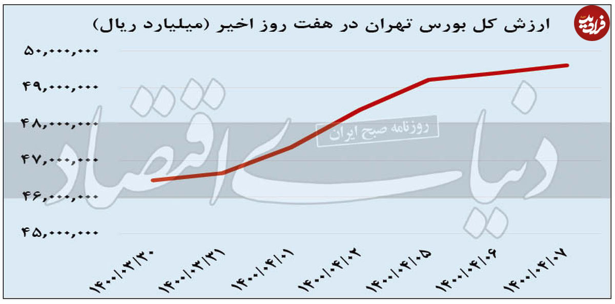 احتیاط در بورس