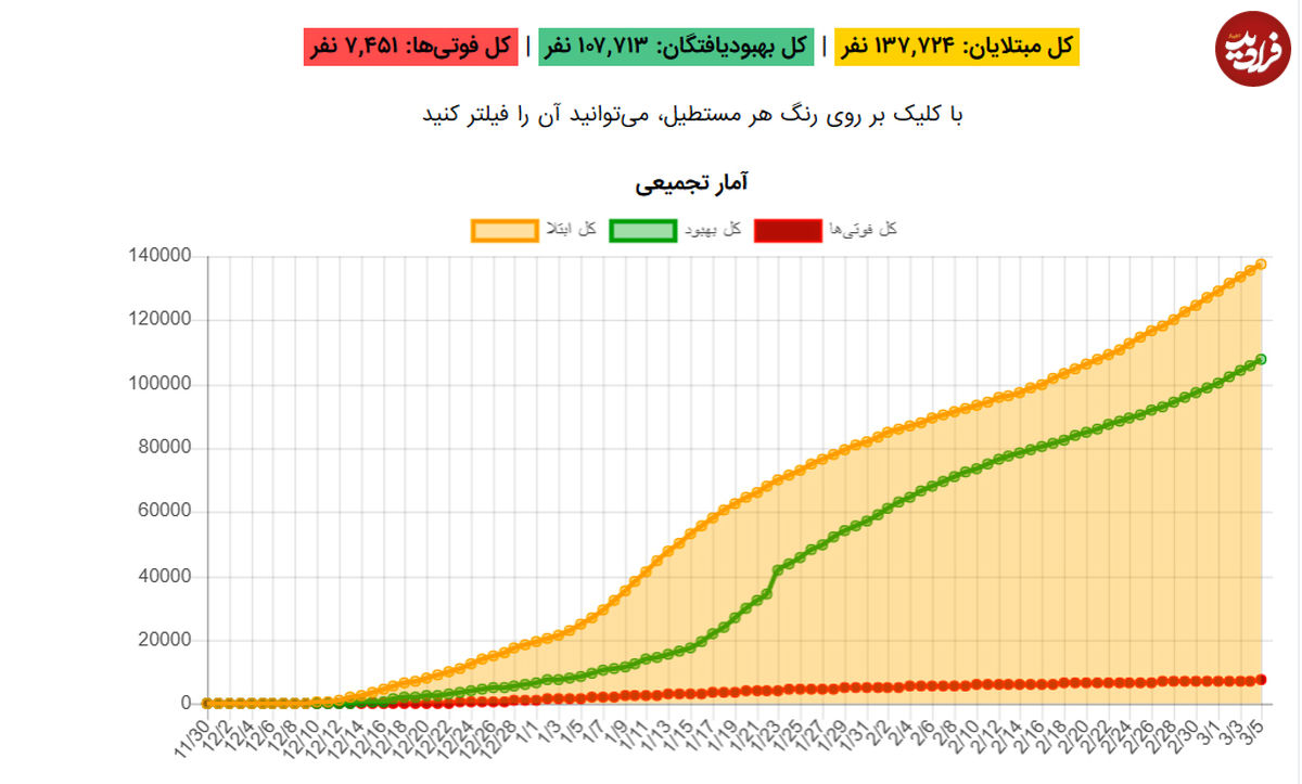 آمار رسمی کرونا در ایران از ابتدا تا کنون