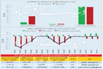 فرار سرمایه‌ها از بازار سهام