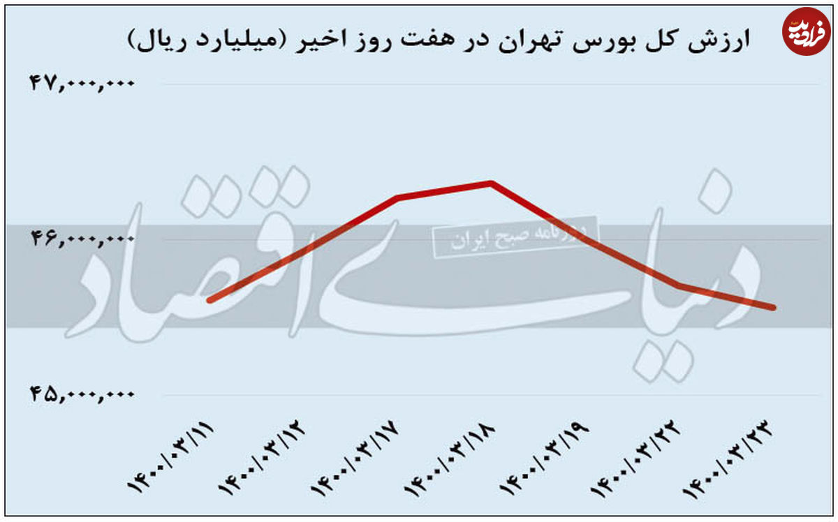 تعادل بورس با وزنه رکود؟!