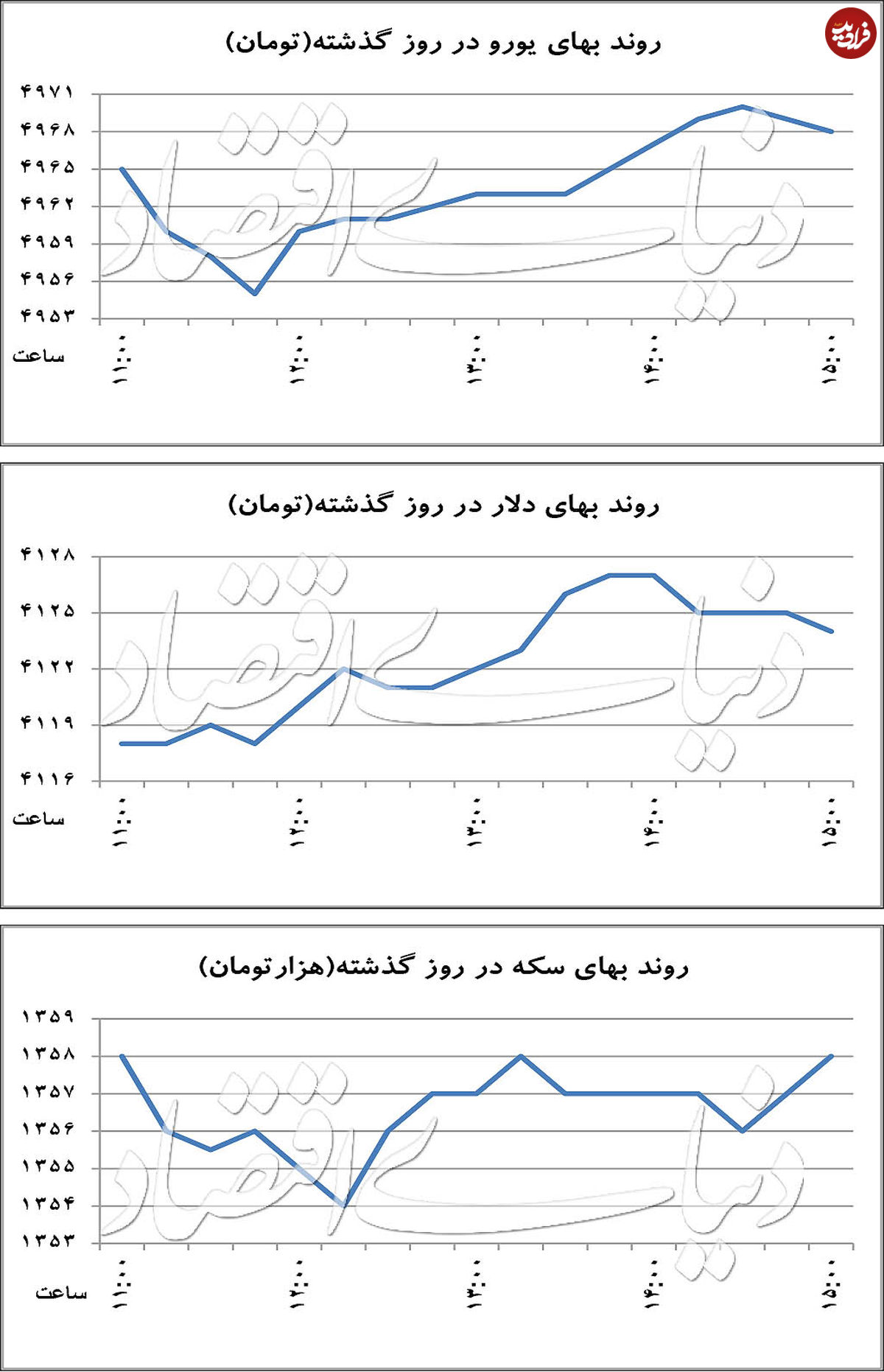 حرکت معکوس ارز اروپایی