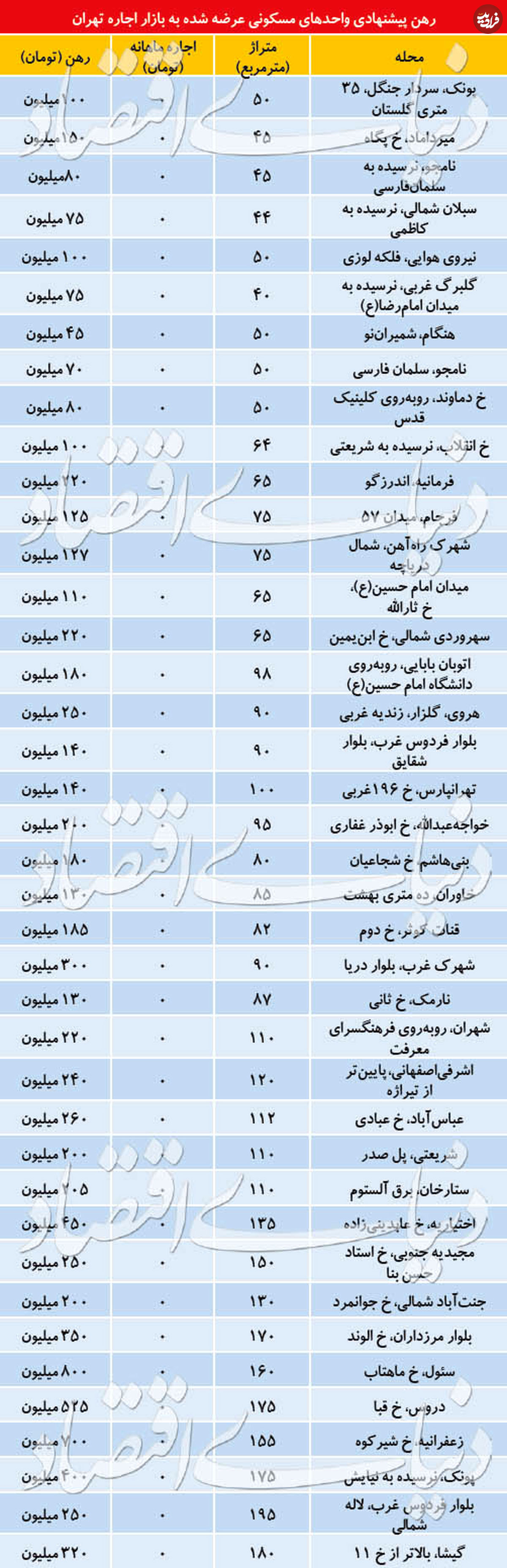 قیمت رهن کامل آپارتمان در تهران