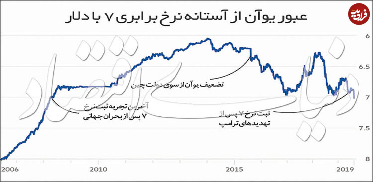 جنگ ارزی میان آمریکا و چین
