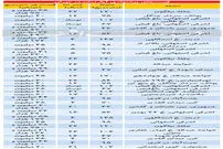 قیمت آپارتمان در مناطق مختلف تهران