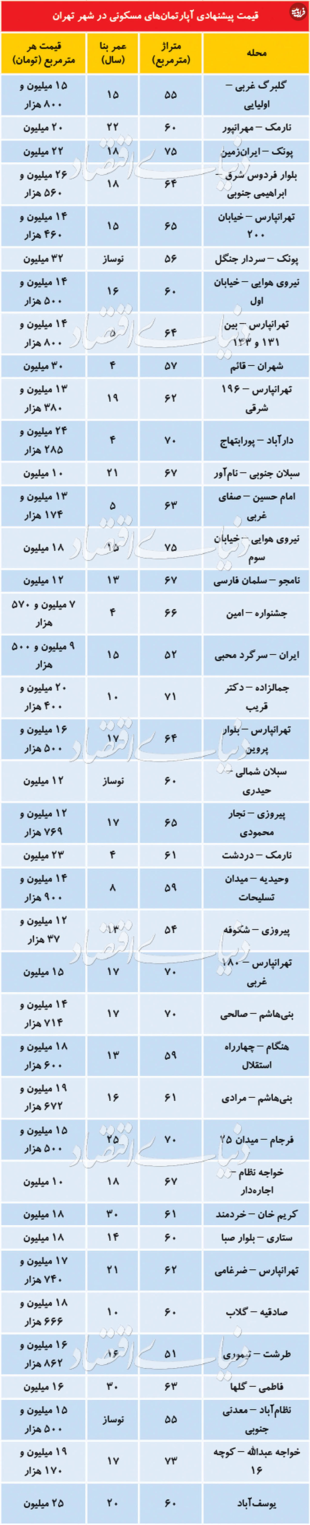 قیمت آپارتمان در مناطق مختلف تهران