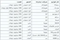 جدیدترین قیمت خودروهای وارداتی در بازار